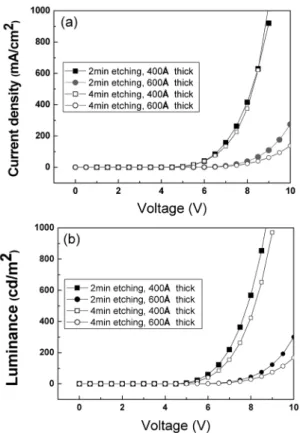 Fig. 3. (a) I-V and (b) L-V characteristics of the OLED devices with various etching time and organic thickness.