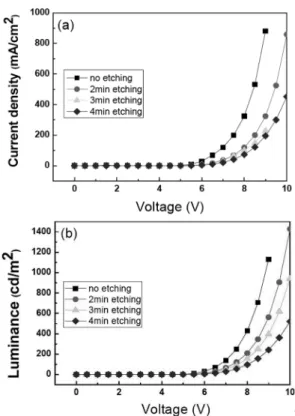 Fig. 5. Luminance vs. voltage characteristics of OLED devices with retension test (initial state vs