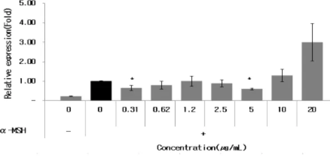 Figure 10. Effect of the mRNA expression of TRP-2 was  determined by RT-PCR for 24 h (* p-value < 0.05).
