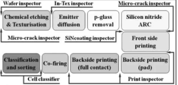 Fig. 1. Manufacturing system of solar cell.