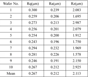 Table 1. Surface roughness of silicon wafer.