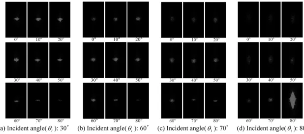 Fig. 5. Distributions of laser scattering intensity according to the change of viewing angle.