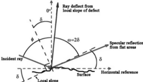 Fig. 6. Deflection of light ray from a flatness anomaly.