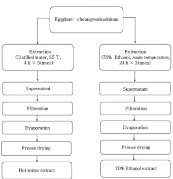 Figure 1. The procedure for extraction from Eggplant-  cheongyeolsodokum.