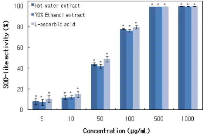 Figure 6. Cell viability of RAW264.7 macrophage cell on each  concentration of Eggplant-cheongyeolsodokum extracts