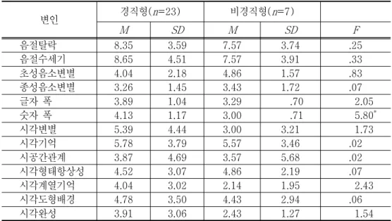 표 뇌성마비아의 장애 유형에 따른 인지적 능력 집단별 차이 비교 < 3-2> 변인 경직형 ( n =23) 비경직형 ( n =7) M SD M SD F 음절탈락 8.35 3.59 7.57 3.74 .25 음절수세기 8.65 4.51 7.57 3.91 .33 초성음소변별 4.04 2.18 4.86 1.57 .83 종성음소변별 3.26 1.45 3.43 1.72 .07 글자 폭 3.89 1.04 3.29 .70 2.05 숫자 폭 4.13 1.17 3