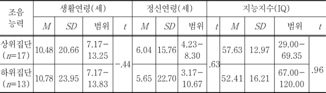표 에서와 같이 뇌성마비아의 장애 유형에 따라 읽기 쓰기 기능이 집단별 < 3-3> , 로 유의미한 차이가 나타나지 않았다 즉 경직형 뇌성마비아와 비경직형 뇌성마비아 