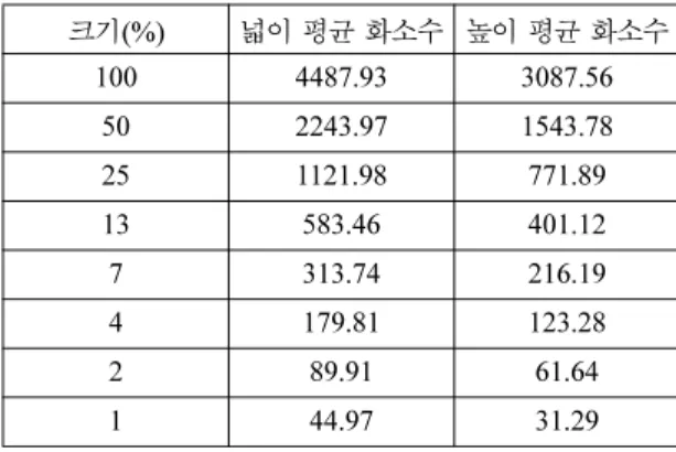Table 2. Identification Ratio for Absolute Values 크기(%) 휘도영역 기반 휘도영역+허프변환 허프변환 100 100 100 99.5 50 100 100 100 25 100 99.6 99.6 13 100 99.4 99.5 7 99.9 98.9 98.9 4 99.9 96.9 97.6 2 100 0 0 1 99.9 0 0