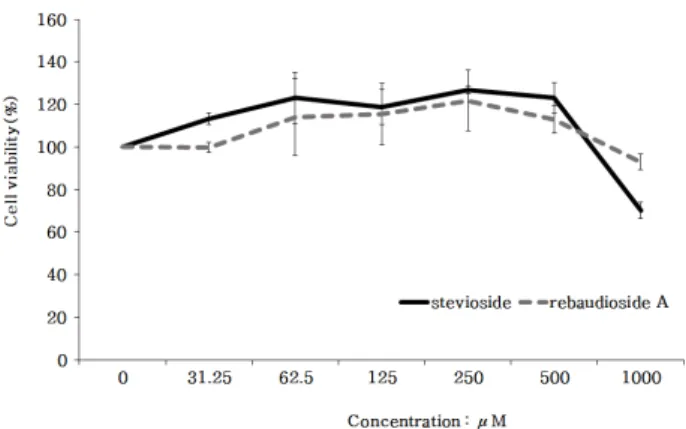 Figure 1. Examination of the cytotoxicity of stevioside and  rebaudioside A in RAW264.7 cells by CCK-8 assay