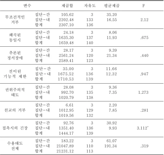 표 장애인과의 접촉 경험에 따른 부모의 수용태도 분산 분석 < 3-3> *p<.05 표 와 표 은 장애인과의 접촉 경험에 따른 부모의 수용태도를 집단별 < 3-2> < 3-3> 로 평균과 표준편차 그리고 이들 간의 태도 차이를 분산 분석한 결과이다 