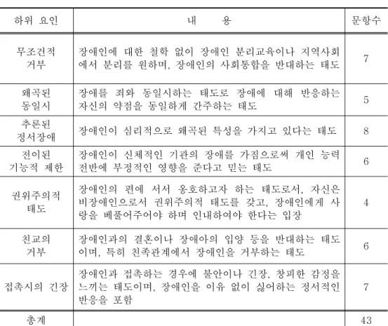 표 장애수용태도 척도의 하위 구성요인 < 2-2> 장애경험 요인 질문지 2) 부모의 장애경험 요인은 김정임 (2003) 연구에서의 분류를 바탕으로 수정 보완하여 분류하였다 즉 직접 접촉 경험 문항 장애 관련 자원봉사 경험 문항 과거의 부정 
