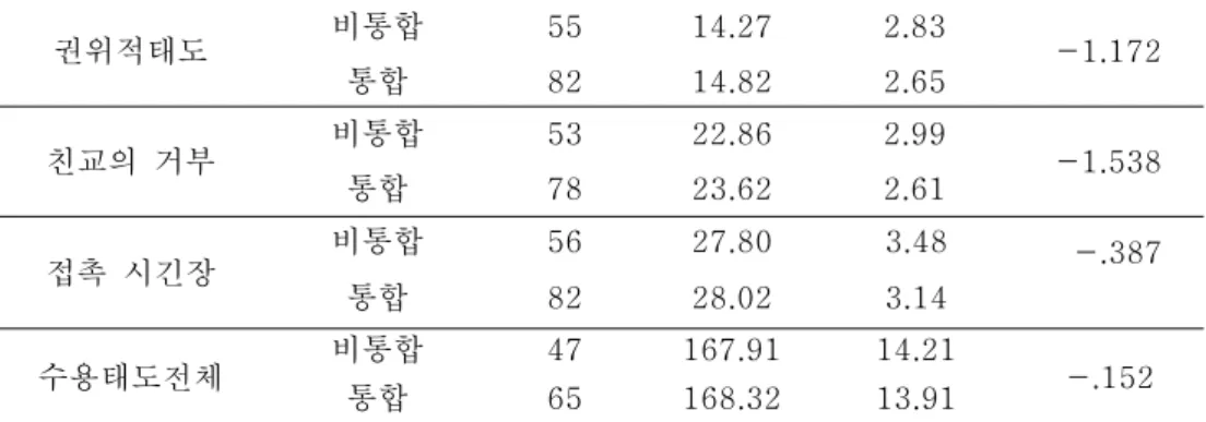 표 은 자녀의 통합경험 유무에 따른 장애인에 대한 부모의 수용태도를 검증 < 3-1> 한 결과이다 자녀의 통합경험 유무에 따른 장애인에 대한 부모의 수용태도는 모든 