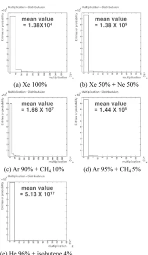 Fig. 4. Distribution of multiplication depending on different gas compositions.