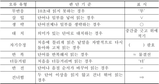 표 읽기의 오류유형과 표시방법 &lt; 2-2&gt; 말하기 정확성 2) 말하기의 정확성은 본문내용을 읽은 후 주요 학습문제에 대답하는 내용을 측정하 도록 하였는데 , 1 차적으로 연구자가 주요 학습문제를 질문하여 본문 관련 내용을 정 확하게 대답하였는지를 채점한 후 녹음기의 내용을 청취하여 학급보조교사와 함께 , 반복 채점하였다 두 명의 채점자간의 일치도는 