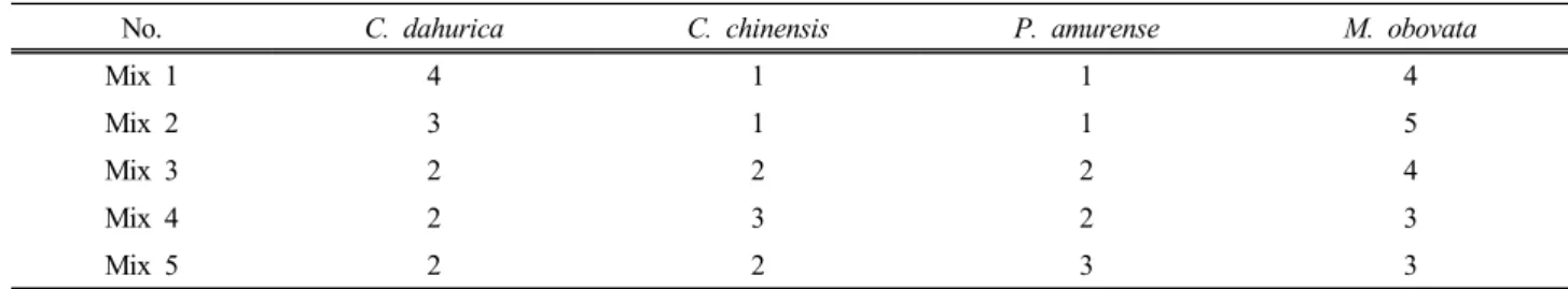 Table 1. The Mixture Ratio of Ethanol Extracts of Medicinal Herbs (v/v) 