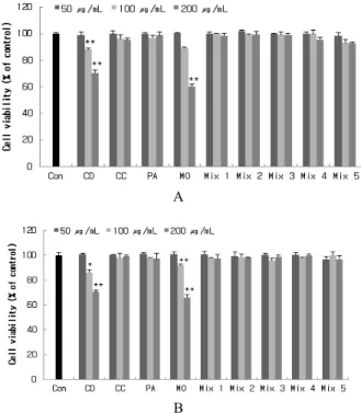 Figure 1. Effect of single extract and extracts mixture on the  cell viability of RAW 264.7 cells (A) and B16F10 melanoma  cells (B)