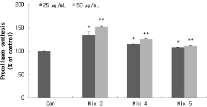 Figure 5. Protective effects of extracts mixture on  UVB-exposured CCD-986sk cells (Mix 3-5: extracts mixtures  referred to Table 1)