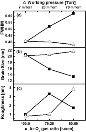 Fig. 4와 Fig. 5는 증착 조건에 따른 AZO 박막의 투 과도 곡선을 나타낸 것이다. UV-VIS 분광기를 사용하 여 300~1000 nm 파장 영역에서 광학적 투과율을 측정