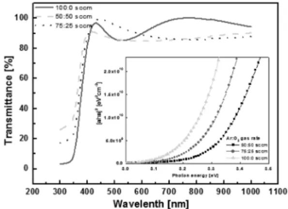 Table 1. Electrical parameters of AZO films Working pressure Resistivity[10-2 Ωcm] Mobility[cm2 /V-s] Carrier  concentration 7mTorr 1.98 4.02 7.83 × 10 19 cm -3 20mTorr 4.16 3.33 4.50 × 10 19 cm -3 70mTorr 1.59 4.35 10.1 × 10 19 cm -3