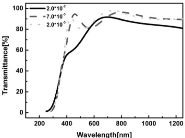 Fig. 2. Optical energy for ITO films deposited with different working pressure.