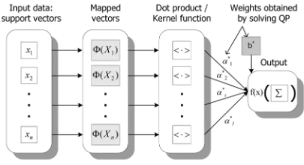 Fig. 2. Conceptual procedure for classification of SVMs.