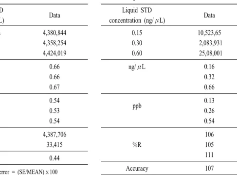 Table  4.  The  basic  QA  parameters  of  the  DNPH-HPLC/UV  system  investigated  in  this  study