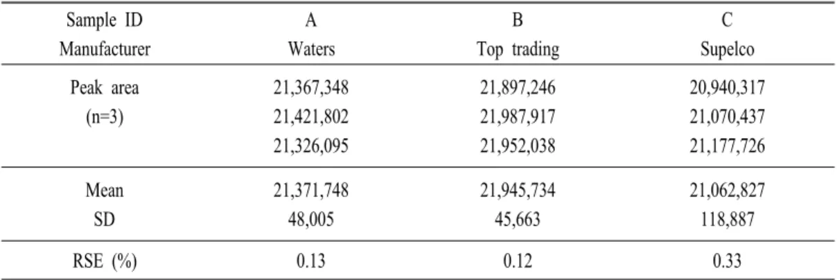 Table  5.  Comparison  of  relative  standard  error (RSE)  of  FA  analysis  between  3  types  of  cartridge  products