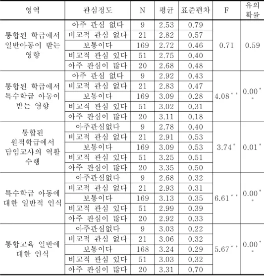 표 각 영역에서 특수교육에 대한 평소의 관심에 따른 태도 차이 < 4-8> 영역 관심정도 N 평균 표준편차 F 유의 확률 통합된 학급에서 일반아동이 받는 영향 아주 관심 없다 9 2.53 0.79 0.71 0.59비교적 관심 없다212.820.57보통이다169 2.720.46 비교적 관심 있다 51 2.75 0.40 아주 관심이 많다 20 2.68 0.48 통합된 학급에서 특수학급 아동이 받는 영향 아주 관심 없다 9 2.92 0.43 4.08