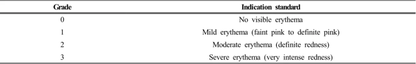 Table 1. Human Repeated Insult Patch Test (HRIPT) Scoring Scale by Evaluation Guide Line (The Induction Phase) of PCPC