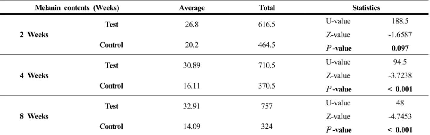Figure 5. Melanin pigment change using mexameter (control vs  test). Change of mexameter measurement index between control  and test