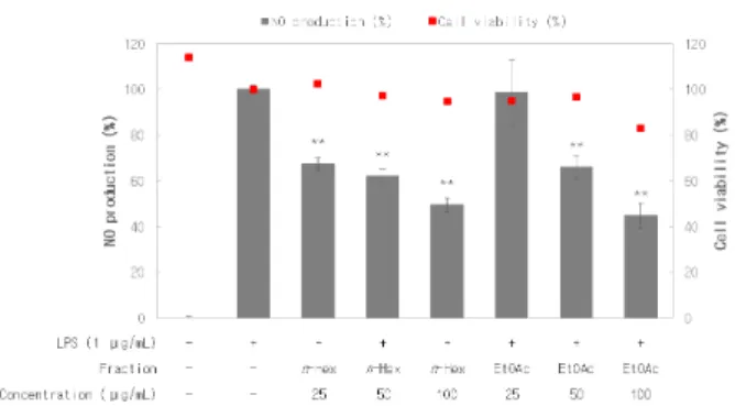 Figure 2. Effects of n-Hex and EtOAc fractions from C. 