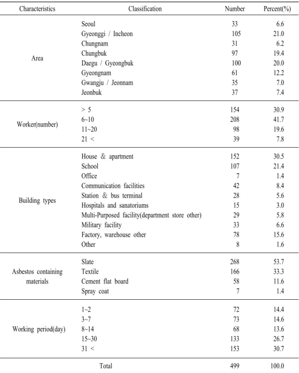 Table  1.  General  characteristics  of  subjects  in  this  study.