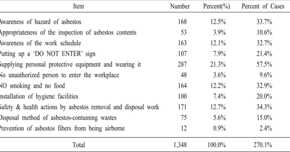 Table  2.  Education  and  technical  assistance  to  asbestos  removal  and  disposal  sites.