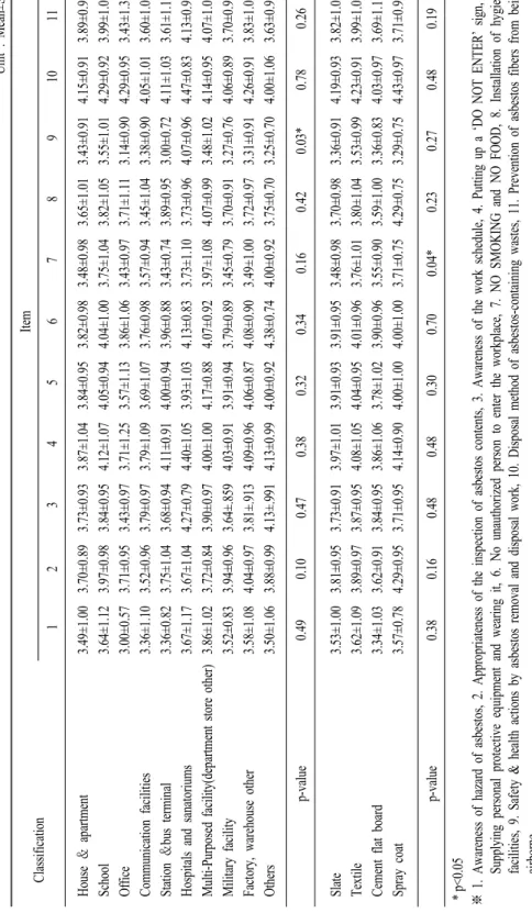 Table 4. Asbestos removal and disposal workplace inspection checklist.  Unit : Mean±SD Classification Item  12 3 4 5 6 7 8 9 10 11  House ＆ apartment  School  Office  Communication facilities  Station ＆bus terminal  Hospitals and sanatoriums  Multi-Purpose