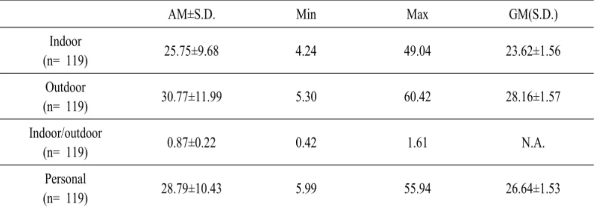 Table  2.  Measured  NO2  levels  (ppb)  of  housewives  for  7  days.