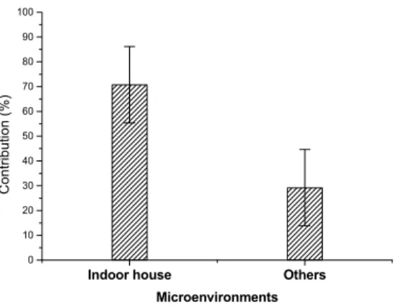 Fig. 3. Correlation  between  indoor  and  personal  NO 2   concentrations  of  houses.