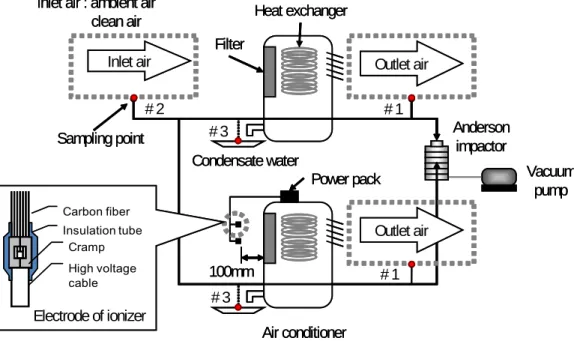 Fig.  1.  Antimicrobial  experimental  set-up  of  the  air  conditioner.