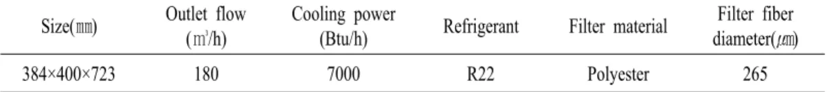 Table  1.  Specifications  of  the  air  conditioner.
