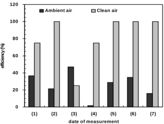 Fig.  6.  Antimicrobial  efficiency  of  outlet  air. 
