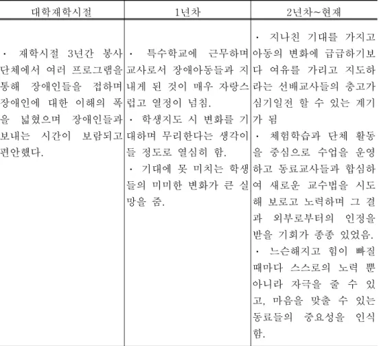표 4-3 교사발달사례 (C 교사 : 특수학교교사 , 70 년생 경력 , 8 년째 )〈〉Ⅲ 교사는 대학 재학기간 중 년 동안을 장애인 봉사활동 동아리의 회원 이었으며 각 C 3 종 프로그램을 기획 고안 실행하는 주도적 역할을 해왔다 특히 매주 토요일마다 일 , , 