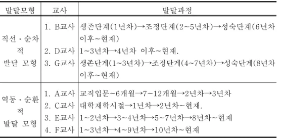표 5-1 사례에 나타난 교사들의 발달 과정〈 〉 둘째 직선 순차적 발달 모형에 속하는 , ㆍ B 교사 , D 교사 , G 교사는 변화의 시기와 발 달의 과정이 유사한 패턴을 보이고 있다 교직생활에서 큰 좌절 없이 비교적 순탄하게 