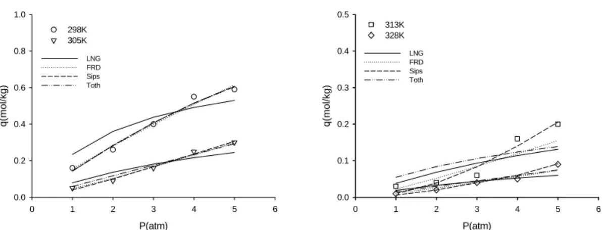 Fig.  8.  Isotherm  plot  of  Ze-4A  with  sorption  pressure  in  terms  of  gas  temperature