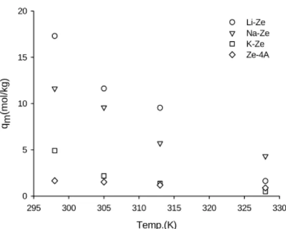Fig.  9.  q m   valuer  with  temperature  at  3000ppm. 