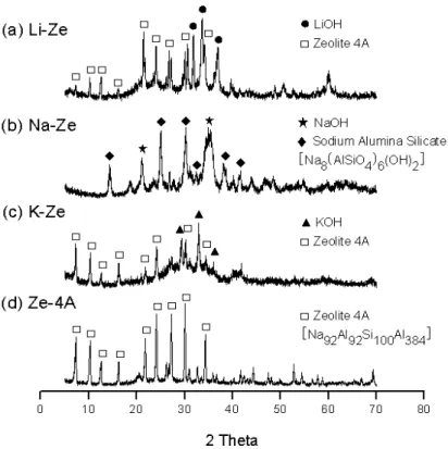 Fig.  2.  XRD  patterns  of  the  test  sorbents. 리콘  화합물(N 98 (AlSiO 4 ) 6 (OH 2 ))  형태로  변형된  것 으로 판단된다
