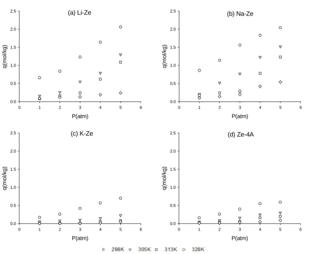 Fig.  4.  Adsorption  capacity  in  terms  of  gas  temperature.