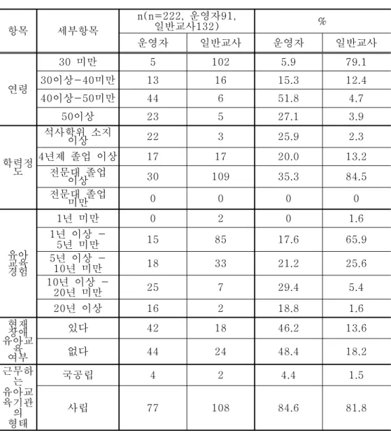 표 응답자 특성