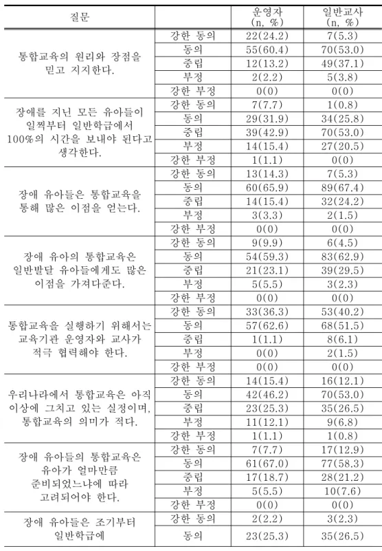표 응답자의 통합교육에 대한 응답 < 3-1> 질문 운영자 (n, %) 일반교사(n, %) 통합교육의 원리와 장점을 믿고 지지한다 . 강한 동의 22(24.2) 7(5.3)동의55(60.4) 70(53.0)중립12(13.2)49(37.1) 부정 2(2.2) 5(3.8) 강한 부정 0(0) 0(0) 장애를 지닌 모든 유아들이 일찍부터 일반학급에서 의 시간을 보내야 된다고 100% 생각한다 