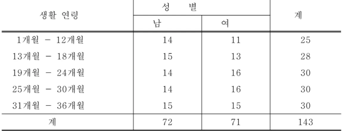 표 연구대상의 일반 특성 < 2-1> 생활 연령 성 별 남 여 계 개월 개월 1 - 12 14 11 25 개월 개월 13 - 18 15 13 28 개월 개월 19 - 24 14 16 30 개월 개월 25 - 30 14 16 30 개월 개월 31 - 36 15 15 30 계 72 71 143 검사문항 제작 2