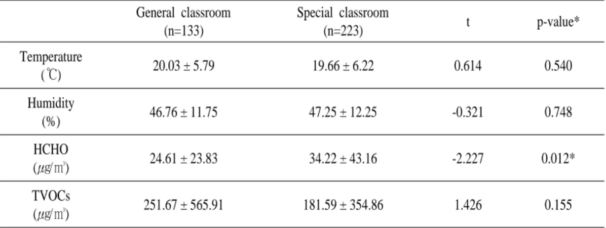 Table  4.  Concentration  of  indoor  air  pollutants  by  type  of  Special  classroom.