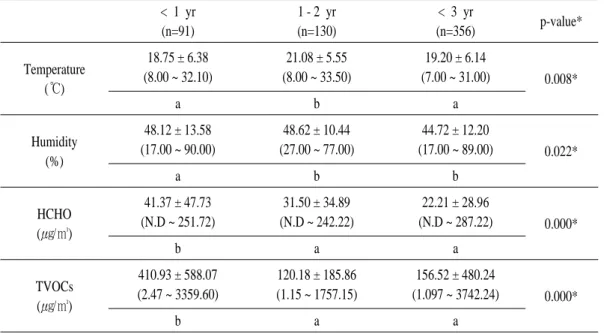 Table  6.  Concentration  of  indoor  air  pollutants  by  school  construct  year.